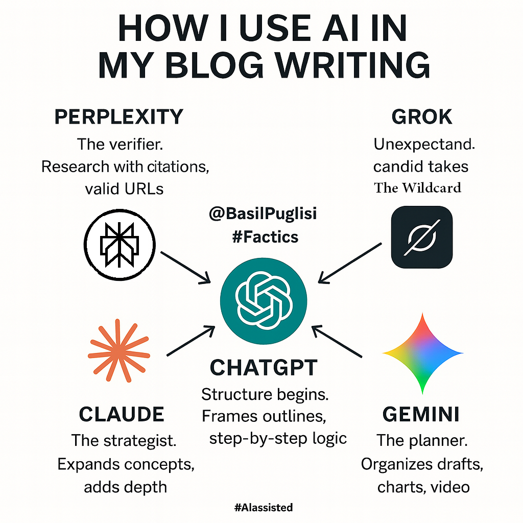 A circular workflow graphic showing ChatGPT at the center with arrows connecting to Perplexity, Grok, Gemini, and Claude. Each AI is labeled with its role: ChatGPT frames and ties content together, Perplexity verifies sources, Grok sparks unique angles, Gemini organizes drafts, and Claude deepens strategy.